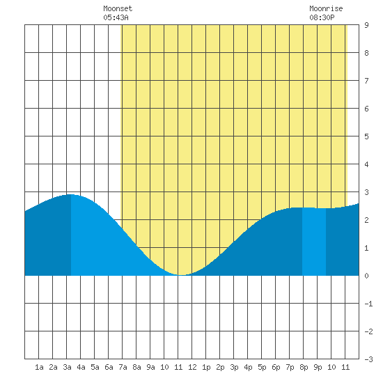 Amaknak Island tide chart for Monday, May 20, 2024