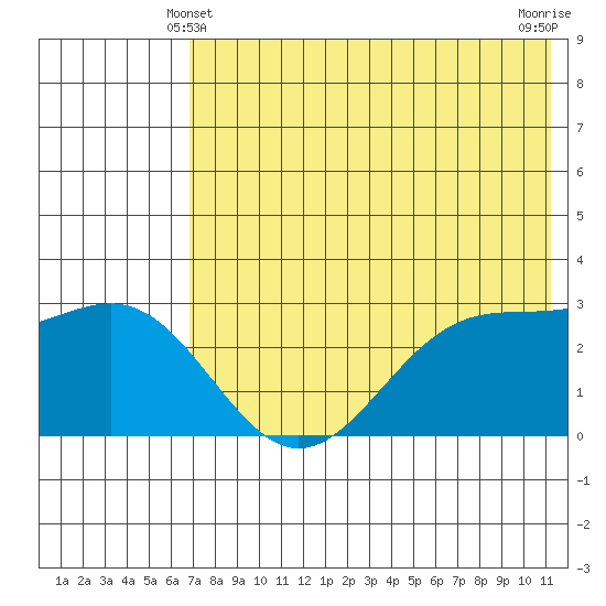 Amaknak Island tide chart for Tuesday, May 21, 2024