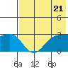 Amaknak Island tide chart for Tuesday, May 21, 2024