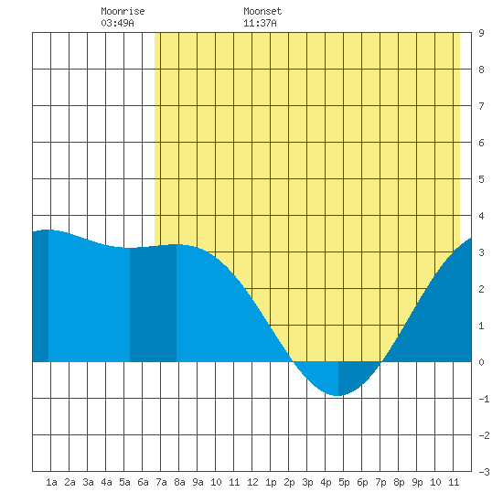 Amaknak Island tide chart for Tuesday, May 28, 2024