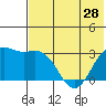 Amaknak Island tide chart for Tuesday, May 28, 2024