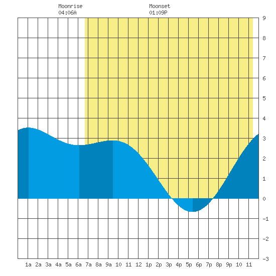Amaknak Island tide chart for Wednesday, May 29, 2024