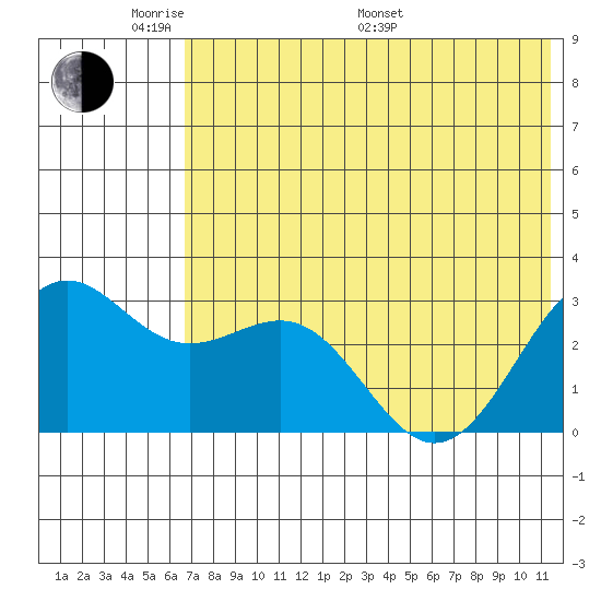 Amaknak Island tide chart for Thursday, May 30, 2024