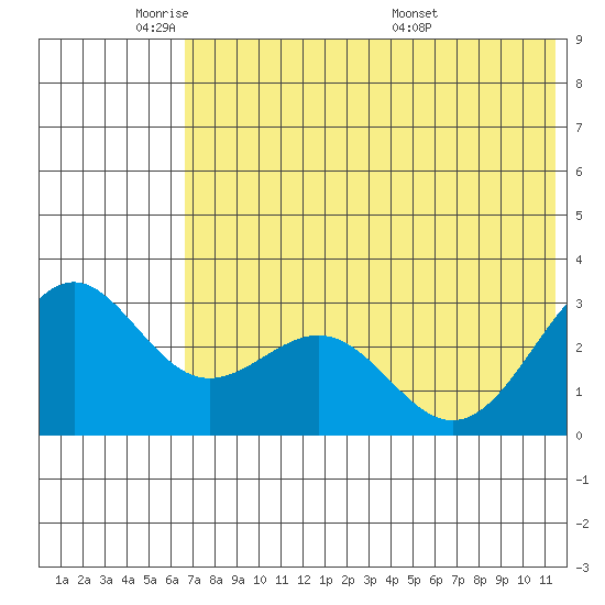 Amaknak Island tide chart for Friday, May 31, 2024