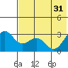 Amaknak Island tide chart for Friday, May 31, 2024