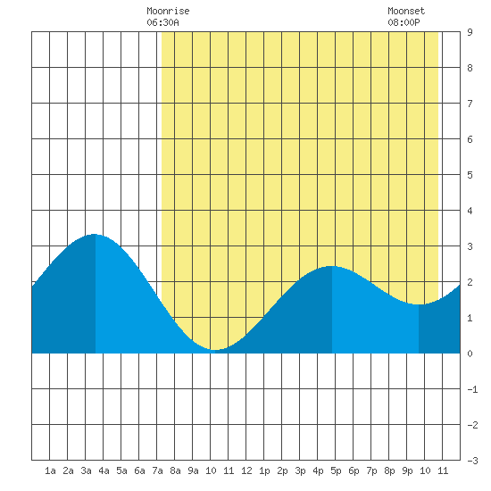 Amaknak Island tide chart for Sunday, May 5, 2024