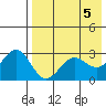 Amaknak Island tide chart for Sunday, May 5, 2024
