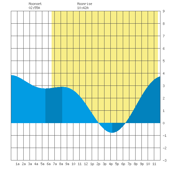 Amaknak Island tide chart for Monday, June 10, 2024