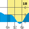 Amaknak Island tide chart for Monday, June 10, 2024