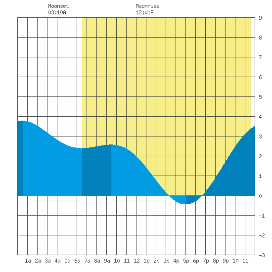 Amaknak Island tide chart for Tuesday, June 11, 2024