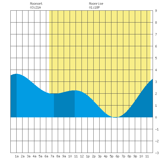 Amaknak Island tide chart for Wednesday, June 12, 2024