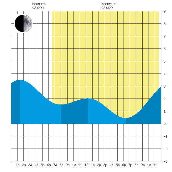 Amaknak Island tide chart for Thursday, June 13, 2024