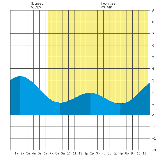Amaknak Island tide chart for Friday, June 14, 2024