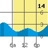 Amaknak Island tide chart for Friday, June 14, 2024