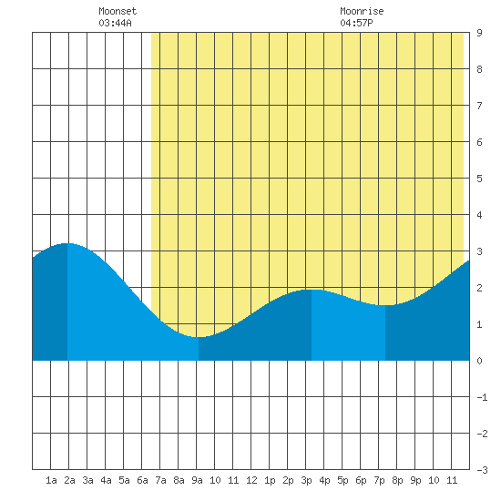 Amaknak Island tide chart for Saturday, June 15, 2024