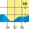 Amaknak Island tide chart for Sunday, June 16, 2024