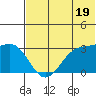 Amaknak Island tide chart for Wednesday, June 19, 2024