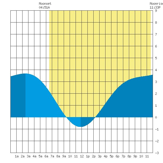 Amaknak Island tide chart for Thursday, June 20, 2024