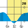 Amaknak Island tide chart for Thursday, June 20, 2024