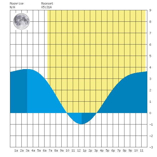 Amaknak Island tide chart for Friday, June 21, 2024