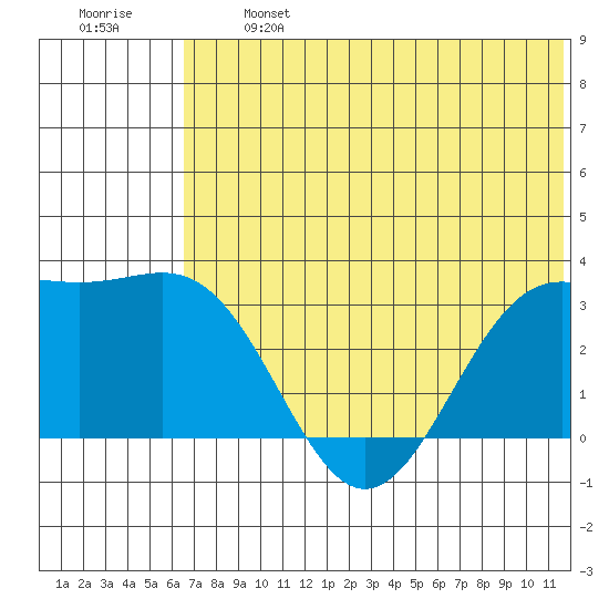 Amaknak Island tide chart for Monday, June 24, 2024