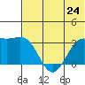 Amaknak Island tide chart for Monday, June 24, 2024