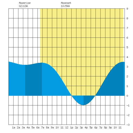 Amaknak Island tide chart for Tuesday, June 25, 2024