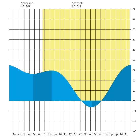 Amaknak Island tide chart for Wednesday, June 26, 2024