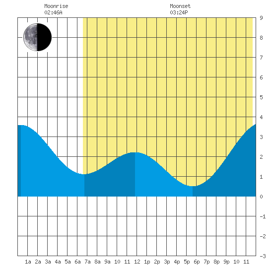 Amaknak Island tide chart for Friday, June 28, 2024
