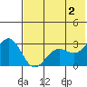 Amaknak Island tide chart for Sunday, June 2, 2024