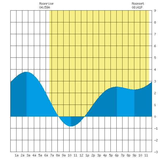 Amaknak Island tide chart for Monday, June 3, 2024