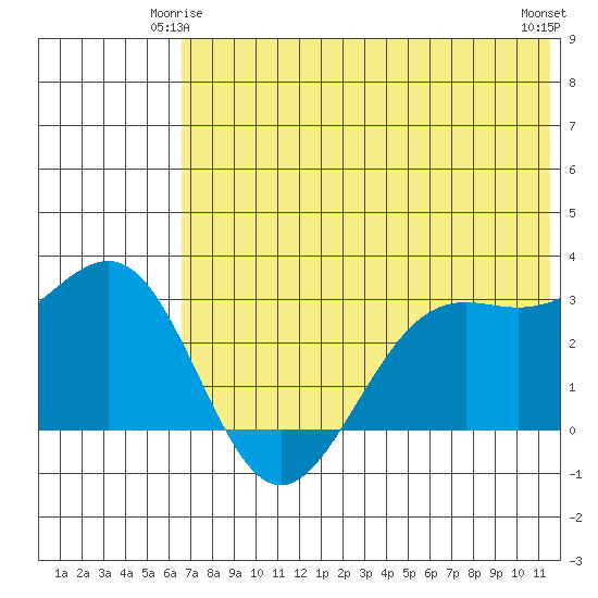 Amaknak Island tide chart for Tuesday, June 4, 2024