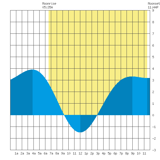 Amaknak Island tide chart for Wednesday, June 5, 2024