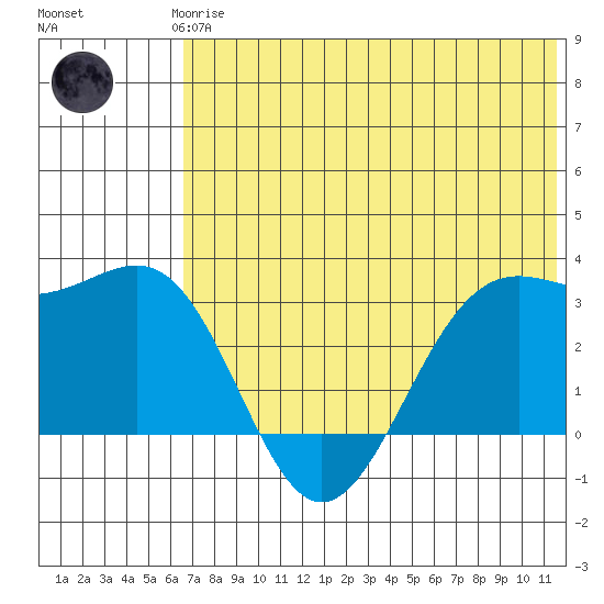 Amaknak Island tide chart for Thursday, June 6, 2024