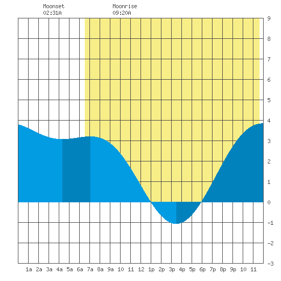 Amaknak Island tide chart for Sunday, June 9, 2024