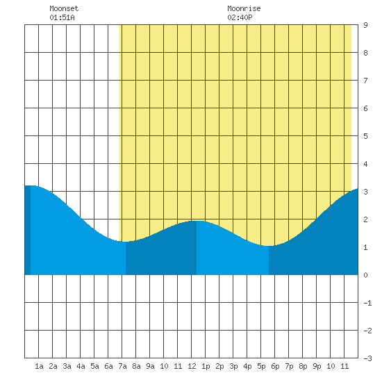 Amaknak Island tide chart for Friday, July 12, 2024