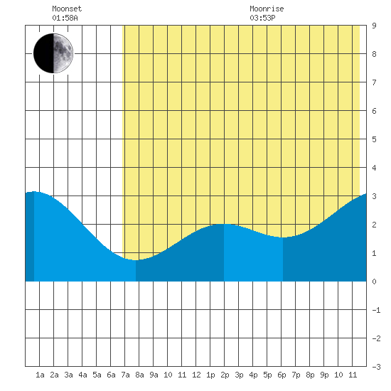 Amaknak Island tide chart for Saturday, July 13, 2024