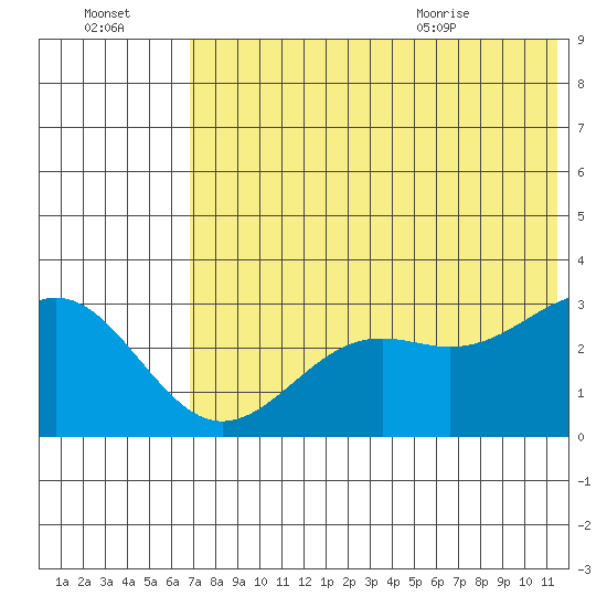 Amaknak Island tide chart for Sunday, July 14, 2024