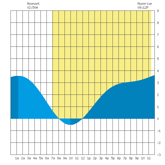 Amaknak Island tide chart for Wednesday, July 17, 2024