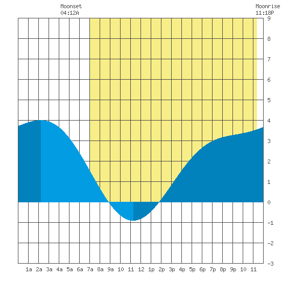 Amaknak Island tide chart for Friday, July 19, 2024