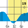 Amaknak Island tide chart for Friday, July 19, 2024