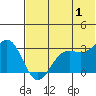 Amaknak Island tide chart for Monday, July 1, 2024