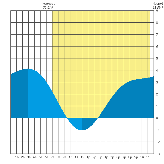 Amaknak Island tide chart for Saturday, July 20, 2024