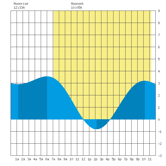 Amaknak Island tide chart for Tuesday, July 23, 2024