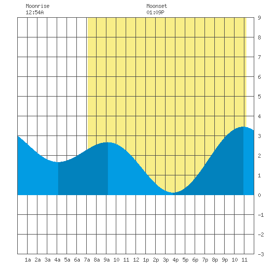 Amaknak Island tide chart for Thursday, July 25, 2024