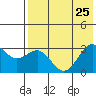 Amaknak Island tide chart for Thursday, July 25, 2024