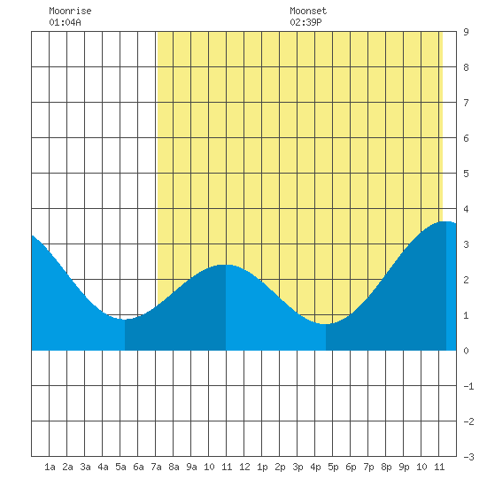Amaknak Island tide chart for Friday, July 26, 2024