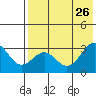 Amaknak Island tide chart for Friday, July 26, 2024