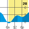 Amaknak Island tide chart for Sunday, July 28, 2024