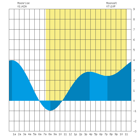 Amaknak Island tide chart for Monday, July 29, 2024